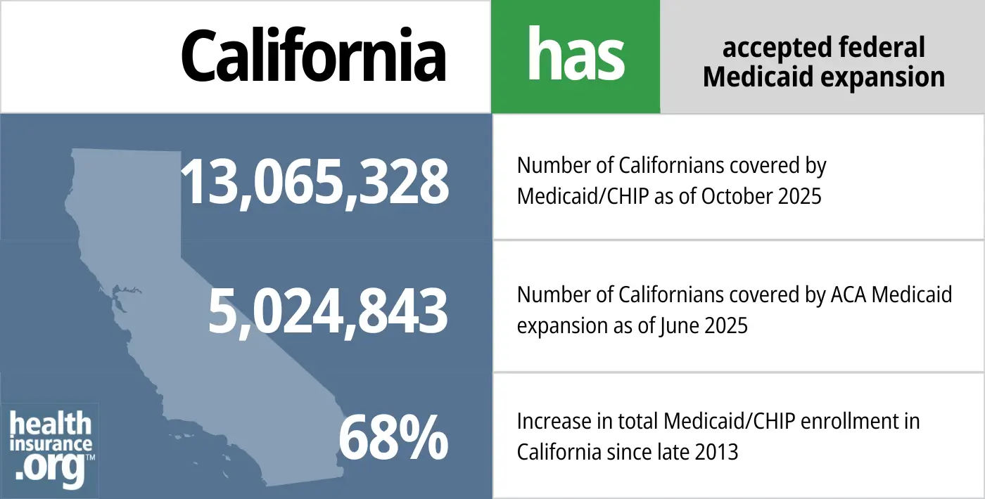 California has accepted federal Medicaid expansion. 13,065,328 – Number of Californians covered by Medicaid/CHIP as of October 2025. 5,024,843 – Number of Californians covered by ACA Medicaid expansion as of June 2025. 68% – Increase in total Medicaid/CHIP enrollment in California since late 2013.