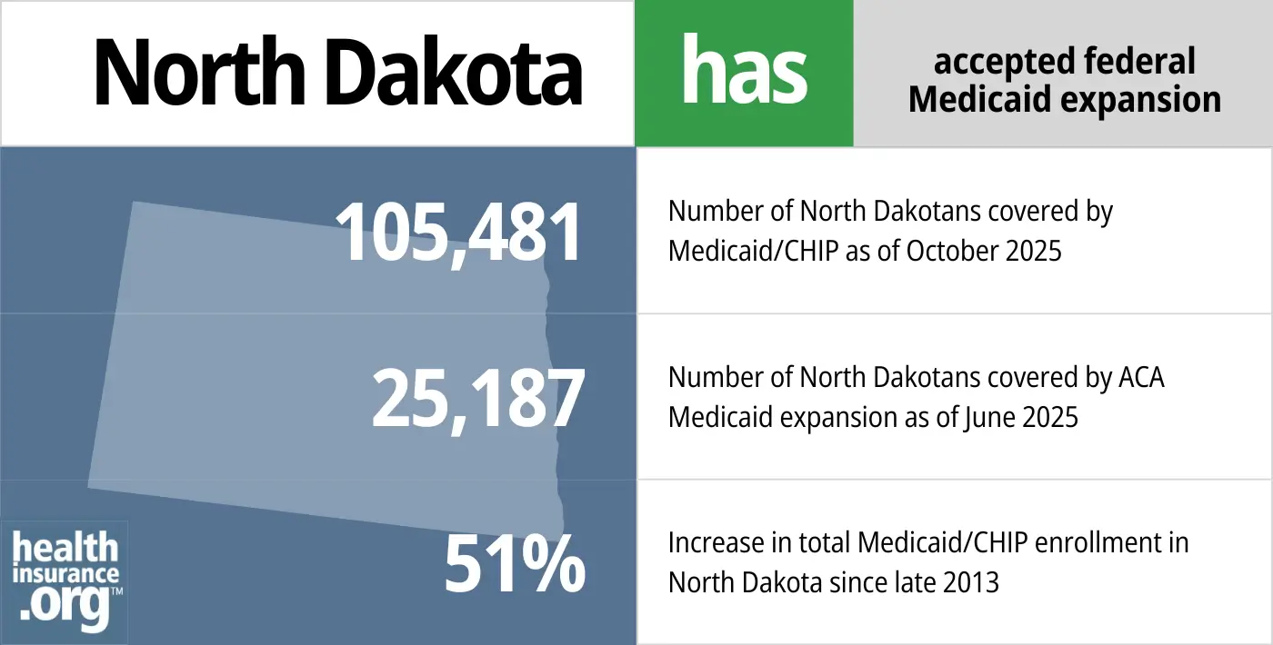 North Dakota has accepted federal Medicaid expansion. 105,481 - Number of North Dakotans covered by Medicaid/CHIP. 25,187 - Number of North Dakotans covered by ACA Medicaid expansion. 51% - Increase in total Medicaid/CHIP enrollment in North Dakota since late 2013.