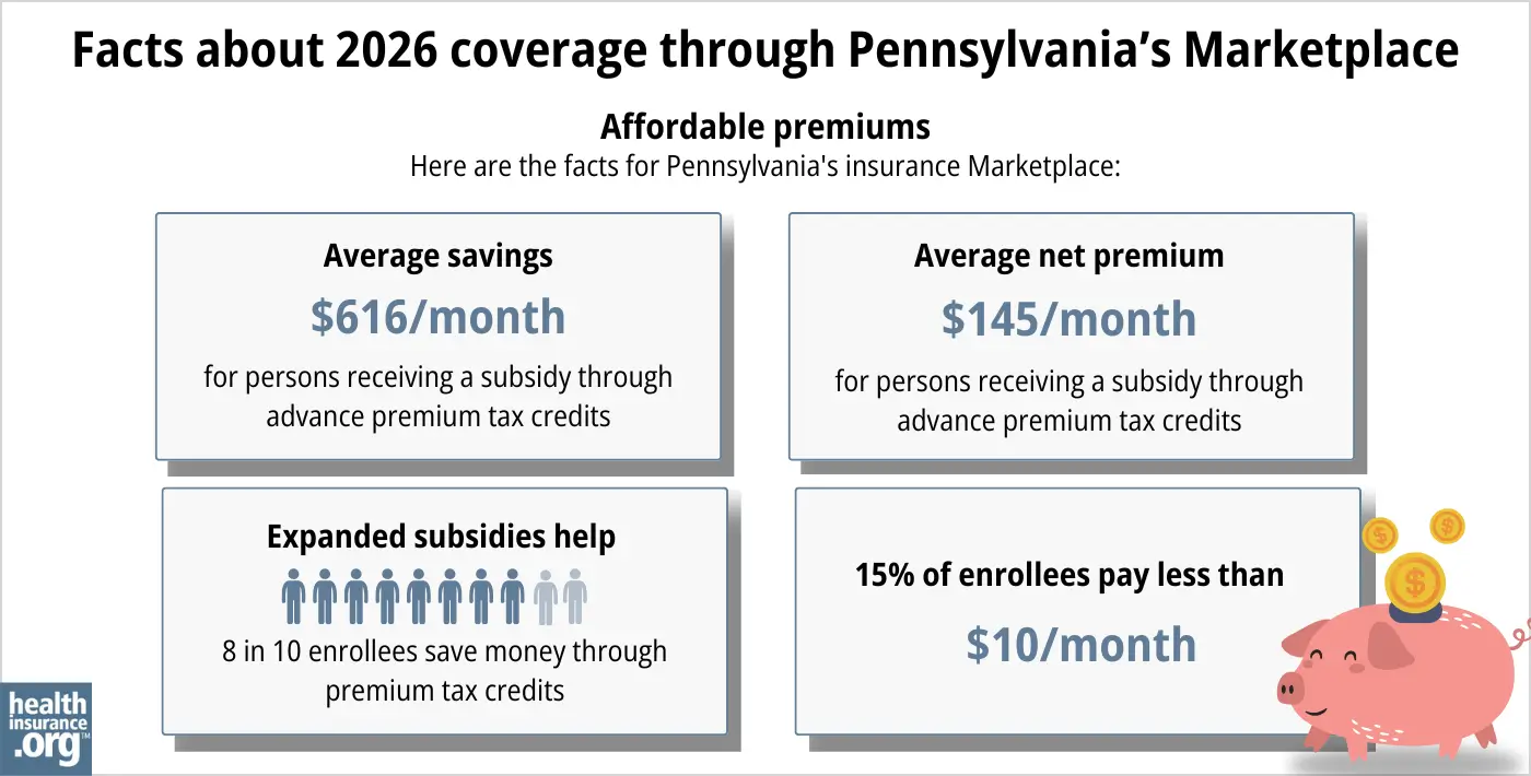 Pennsylvania health insurance Marketplace 2026 infographic. Average subsidy savings is $616 per month for a person receiving a subsidy through advance premium tax credits. Average net premium is $145 per month for a person receiving a subsidy through advance premium tax credits. Expanded subsidies help 8 in 10 enrollees save money though premium tax credits. 15% of enrollees pay premiums of less than $10 per month.