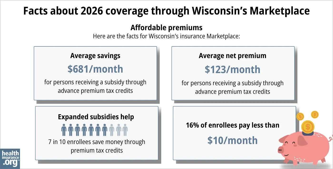 Wisconsin health insurance Marketplace 2026 infographic. Average subsidy savings is $681 per month for a person receiving a subsidy through advance premium tax credits. Average net premium is $123 per month for a person receiving a subsidy through advance premium tax credits. Expanded subsidies help 7 in 10 enrollees save money though premium tax credits. 16% of enrollees pay premiums of less than $10 per month.