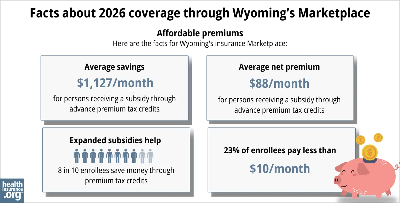 Wyoming health insurance Marketplace 2026 infographic. Average subsidy savings is $1,127 per month for a person receiving a subsidy through advance premium tax credits. Average net premium is $88 per month for a person receiving a subsidy through advance premium tax credits. Expanded subsidies help 8 in 10 enrollees save money though premium tax credits. 42% of enrollees pay premiums of less than $23 per month.
