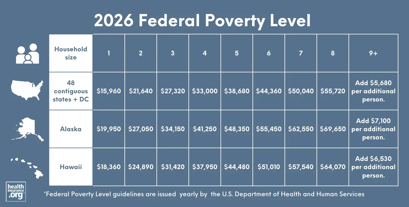 Infographic regarding the 2026 federal poverty level (FPL) guidelines.