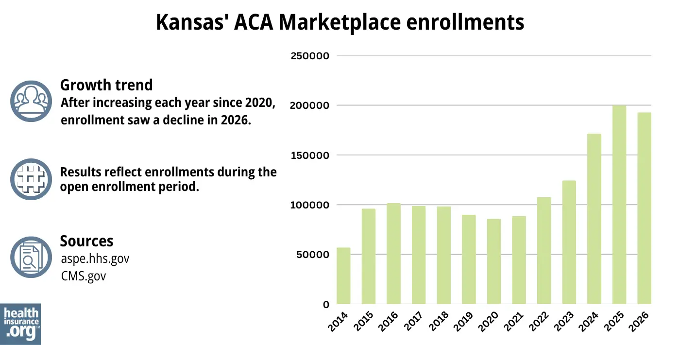 After increasing each year since 2020, enrollment saw a decline in 2026.
