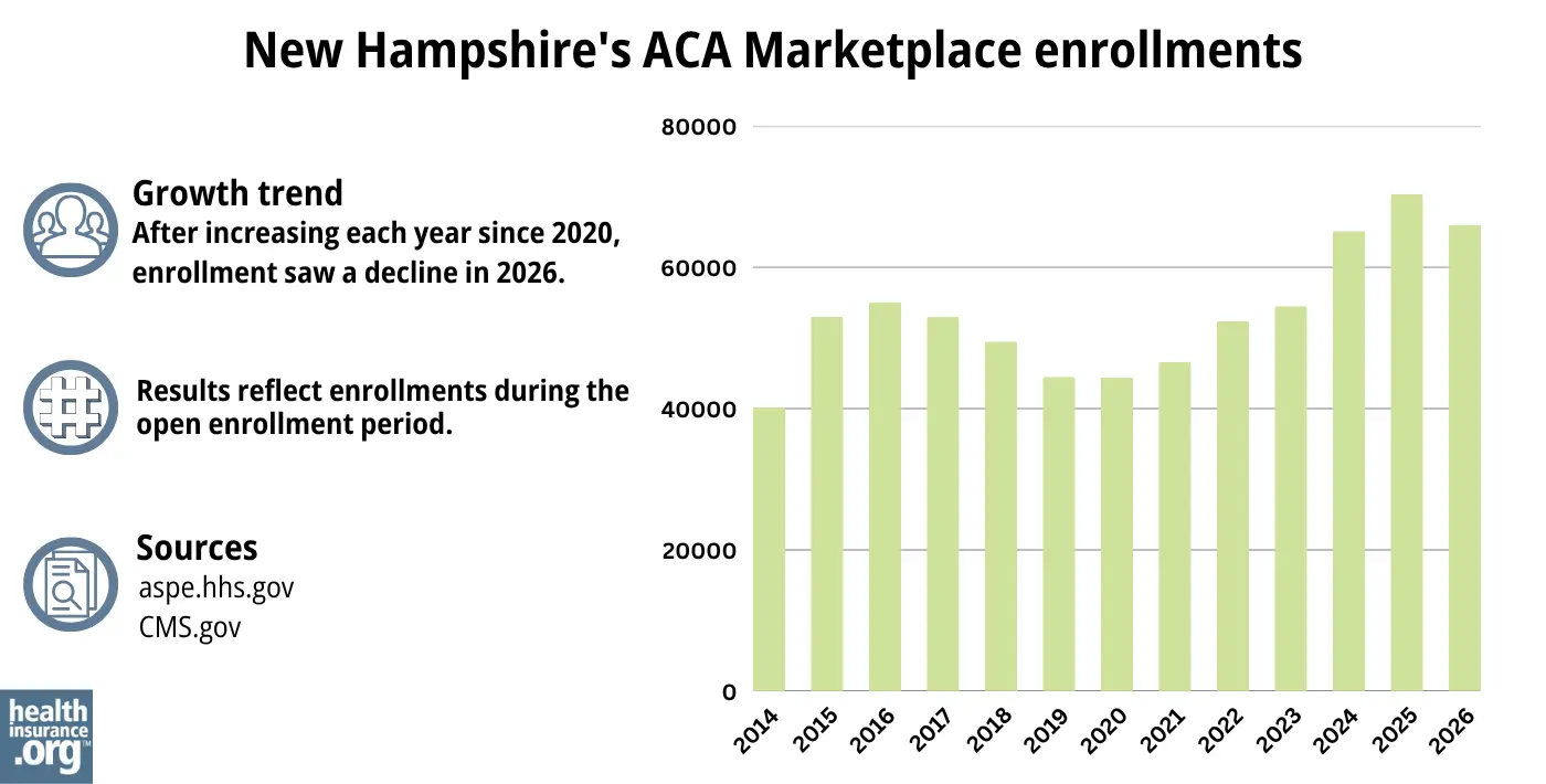 After increasing each year since 2020, enrollment saw a decline in 2026.