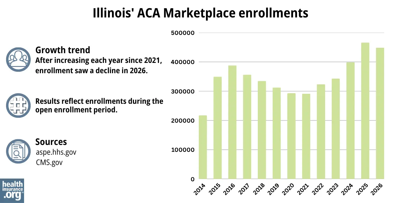 After increasing each year since 2021, enrollment saw a decline in 2026.