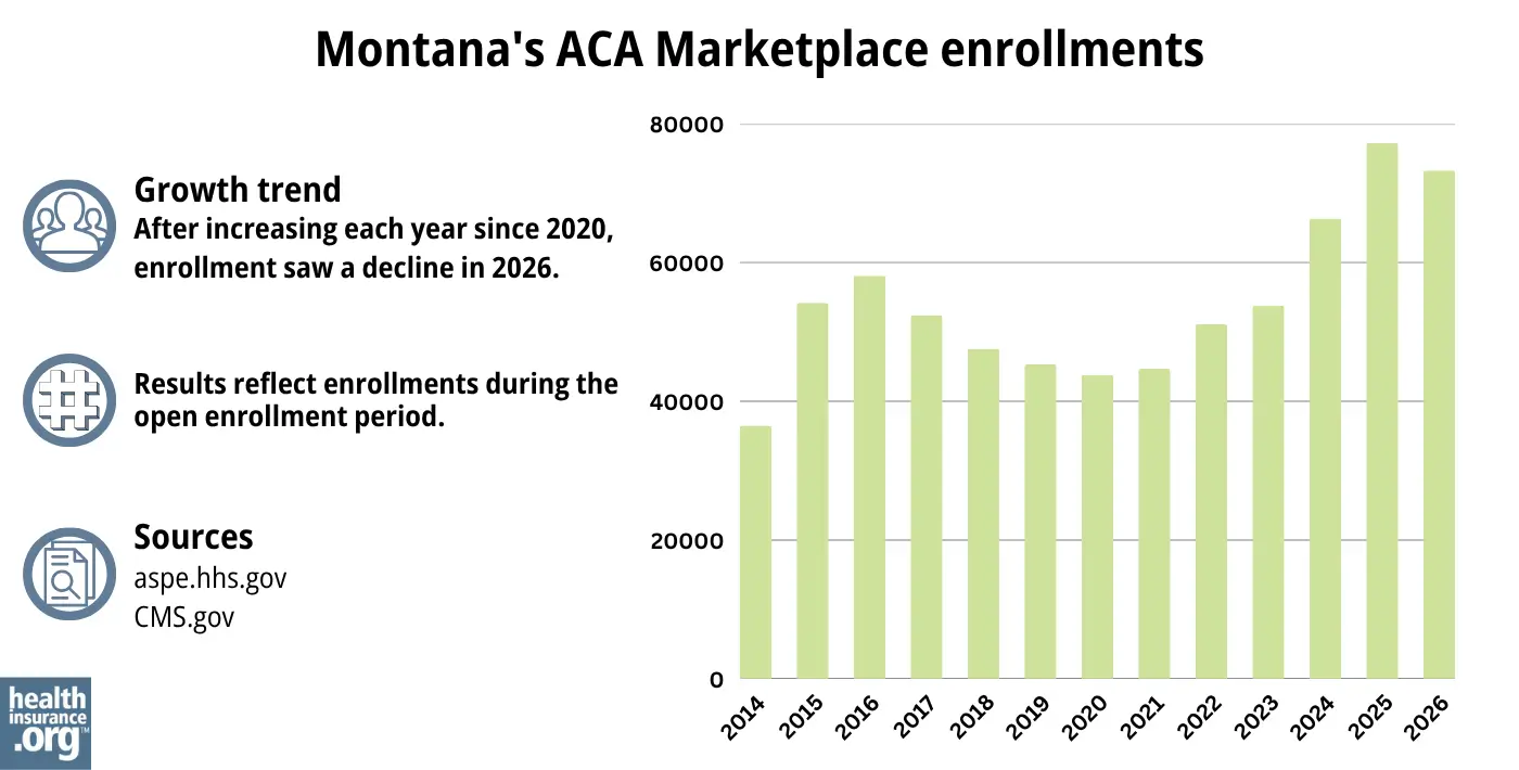 After increasing each year since 2020, enrollment saw a decline in 2026.