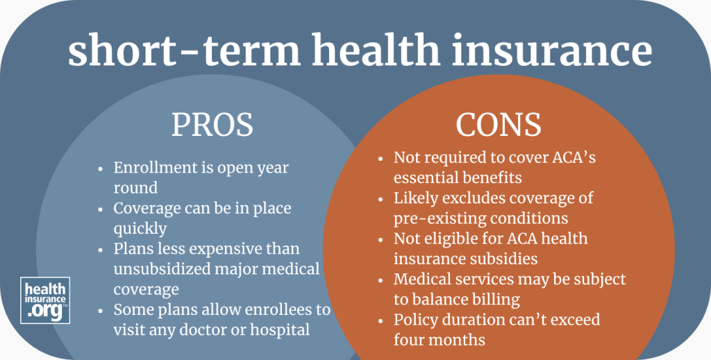 Short-term health insurance pros and cons infographic. Pros include enrollment is open year round, coverage can be in place quickly, plans are less expensive than unsubsidized major medical coverage, and some plans allow enrollees to visit any doctor or hospital. Cons include plans are not required to cover ACA's essential benefits, likely excludes coverage of pre-existing conditions, not eligible for ACA health insurance subsidies, medical services may be subject to balance billing, and policy duration can't exceed four months.