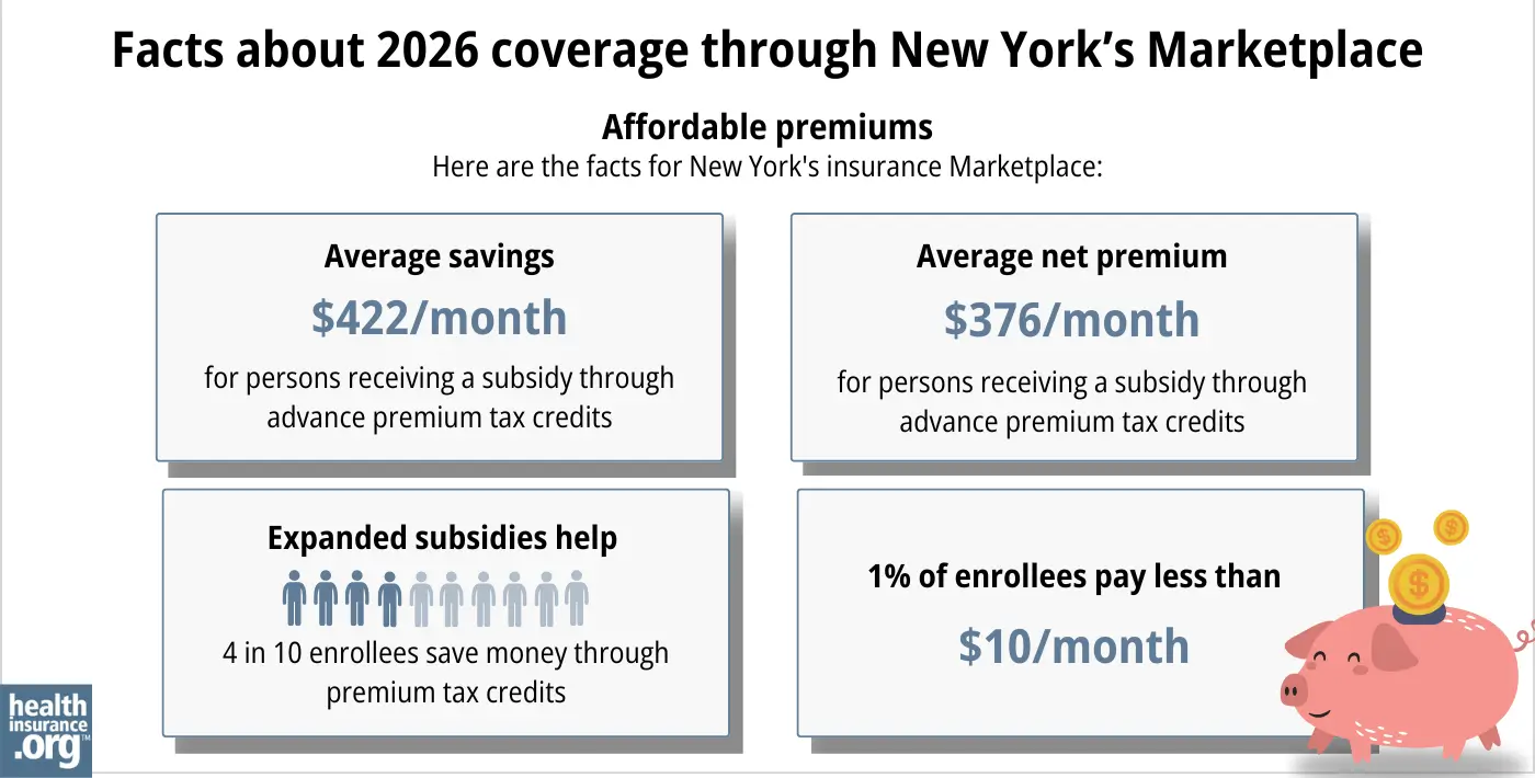 New York health insurance Marketplace 2026 infographic. Average subsidy savings is $422 per month for a person receiving a subsidy through advance premium tax credits. Average net premium is $376 per month for a person receiving a subsidy through advance premium tax credits. Expanded subsidies help 4 in 10 enrollees save money though premium tax credits. 1% of enrollees pay premiums of less than $10 per month.