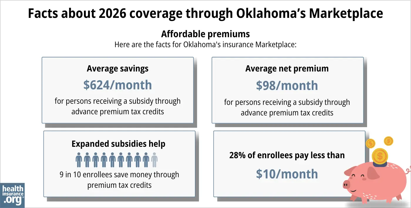 Oklahoma health insurance Marketplace 2026 infographic. Average subsidy savings is $624 per month for a person receiving a subsidy through advance premium tax credits. Average net premium is $98 per month for a person receiving a subsidy through advance premium tax credits. Expanded subsidies help 9 in 10 enrollees save money though premium tax credits. 28% of enrollees pay premiums of less than $10 per month.