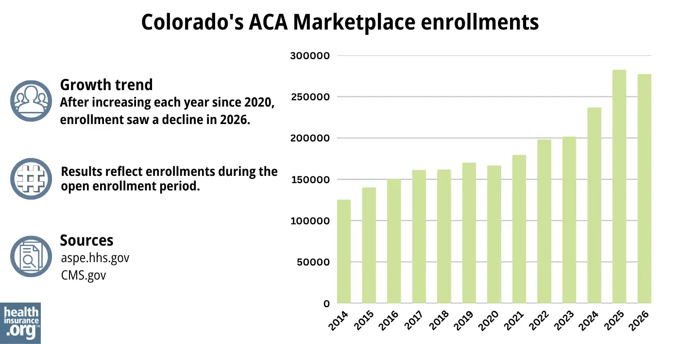After increasing each year since 2020, enrollment saw a decline in 2026.