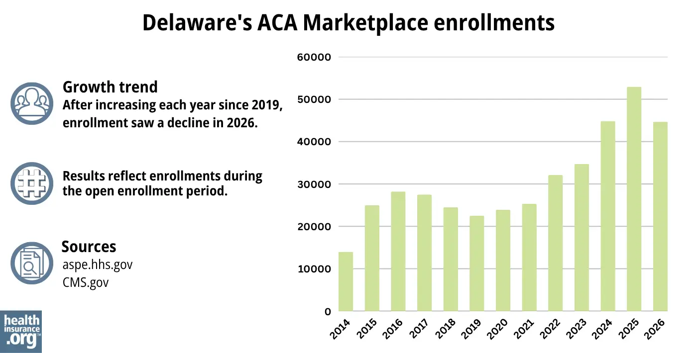 After increasing each year since 2019, enrollment saw a decline in 2026.