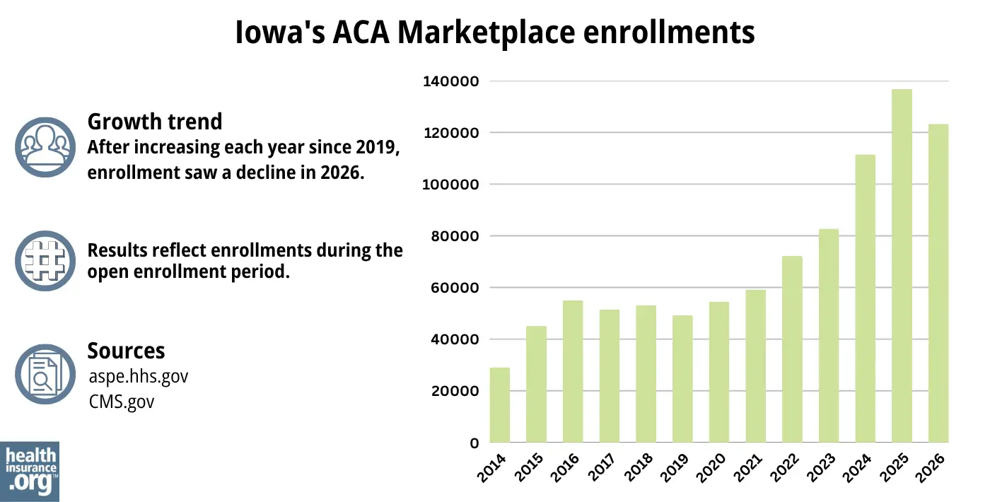 After increasing each year since 2019, enrollment saw a decline in 2026.