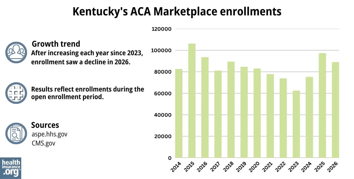 After increasing each year since 2023, enrollment saw a decline in 2026.