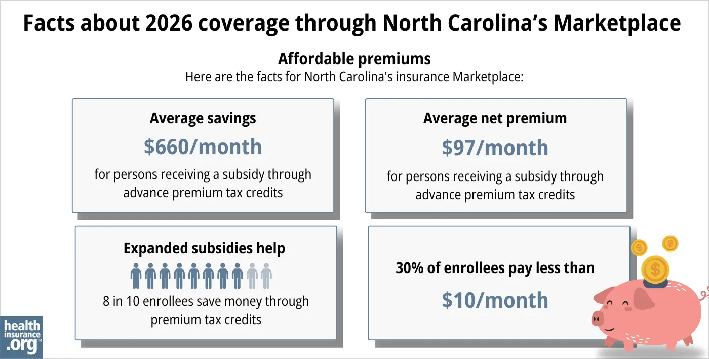 North Carolina health insurance Marketplace 2026 infographic. Average subsidy savings is $660 per month for a person receiving a subsidy through advance premium tax credits. Average net premium is $97 per month for a person receiving a subsidy through advance premium tax credits. Expanded subsidies help 8 in 10 enrollees save money though premium tax credits. 30% of enrollees pay premiums of less than $10 per month.