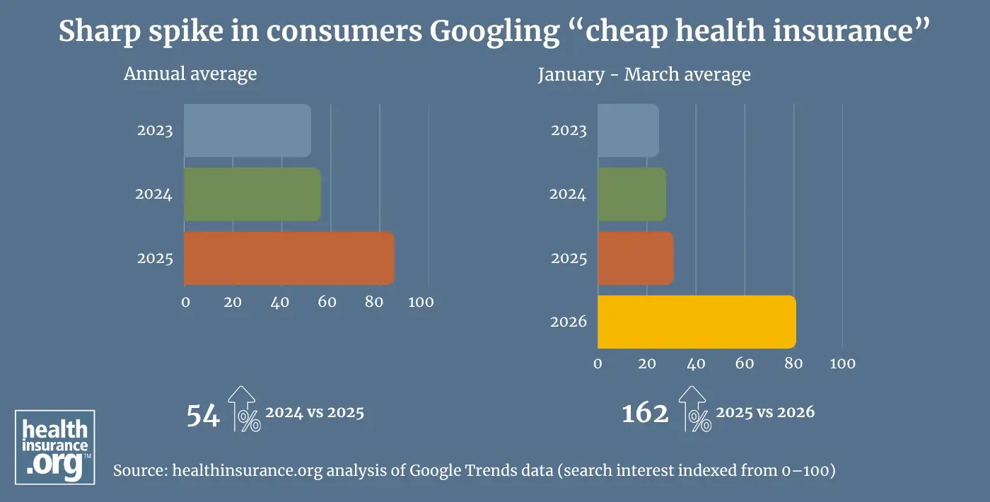 Sharp spike in consumers Googling cheap health insurance infographic
